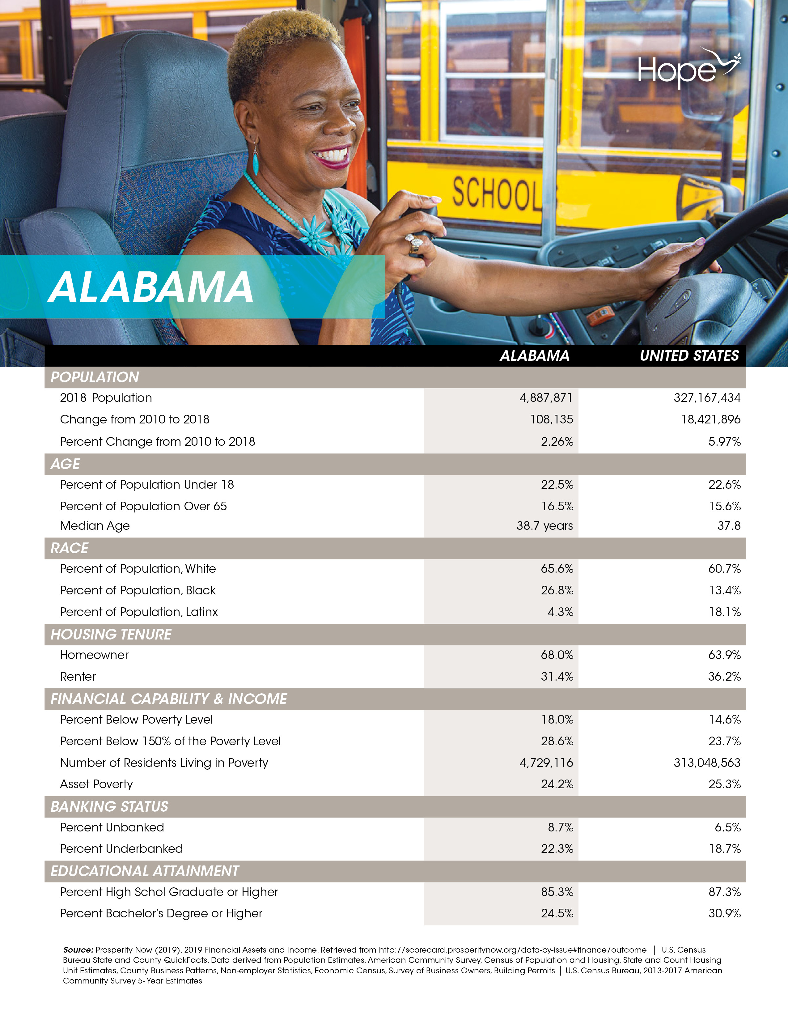 Alabama - State Profiles
