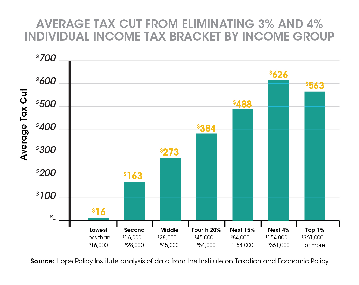 Average Tax Cut From Eliminating 3 percent and 4 percent Individual Income Tax Bracket by Income Group-01 (2)