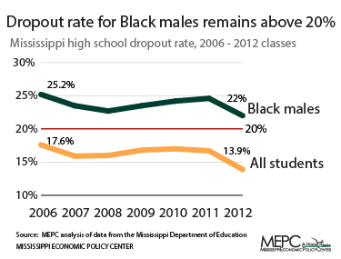 MAEP Funding and Black Male Dropout Rates in Mississippi Hope