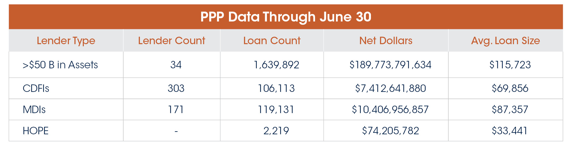 CDFI and MDI Lending as of June Table (edited)