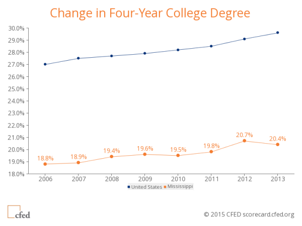 Change in Four-Year College Degree Chart