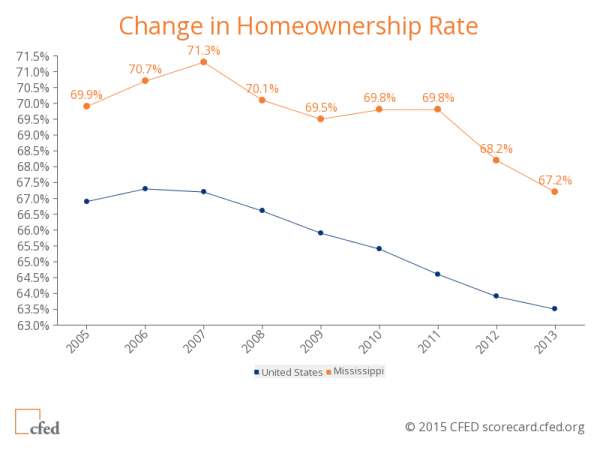 Change in Homeownership Rate