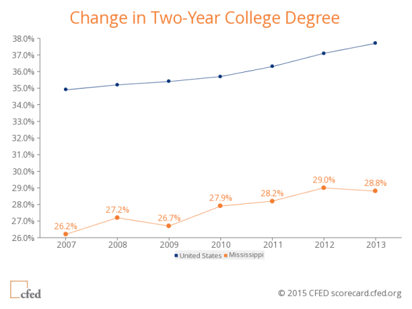 Change in Two-Year College Degree Chart