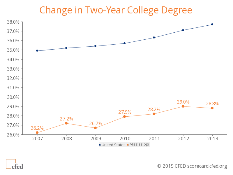Change-in-Two-Year-College-Degree-Chart