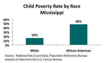 Child-Poverty-Rate-By-Race-in-Mississippi