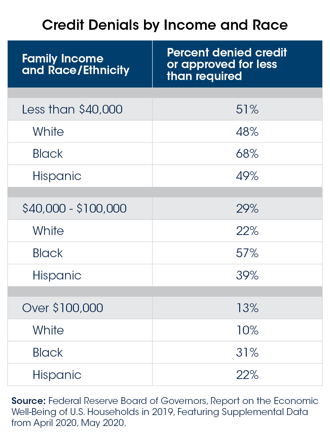 Credit Denial by Income and Race chart
