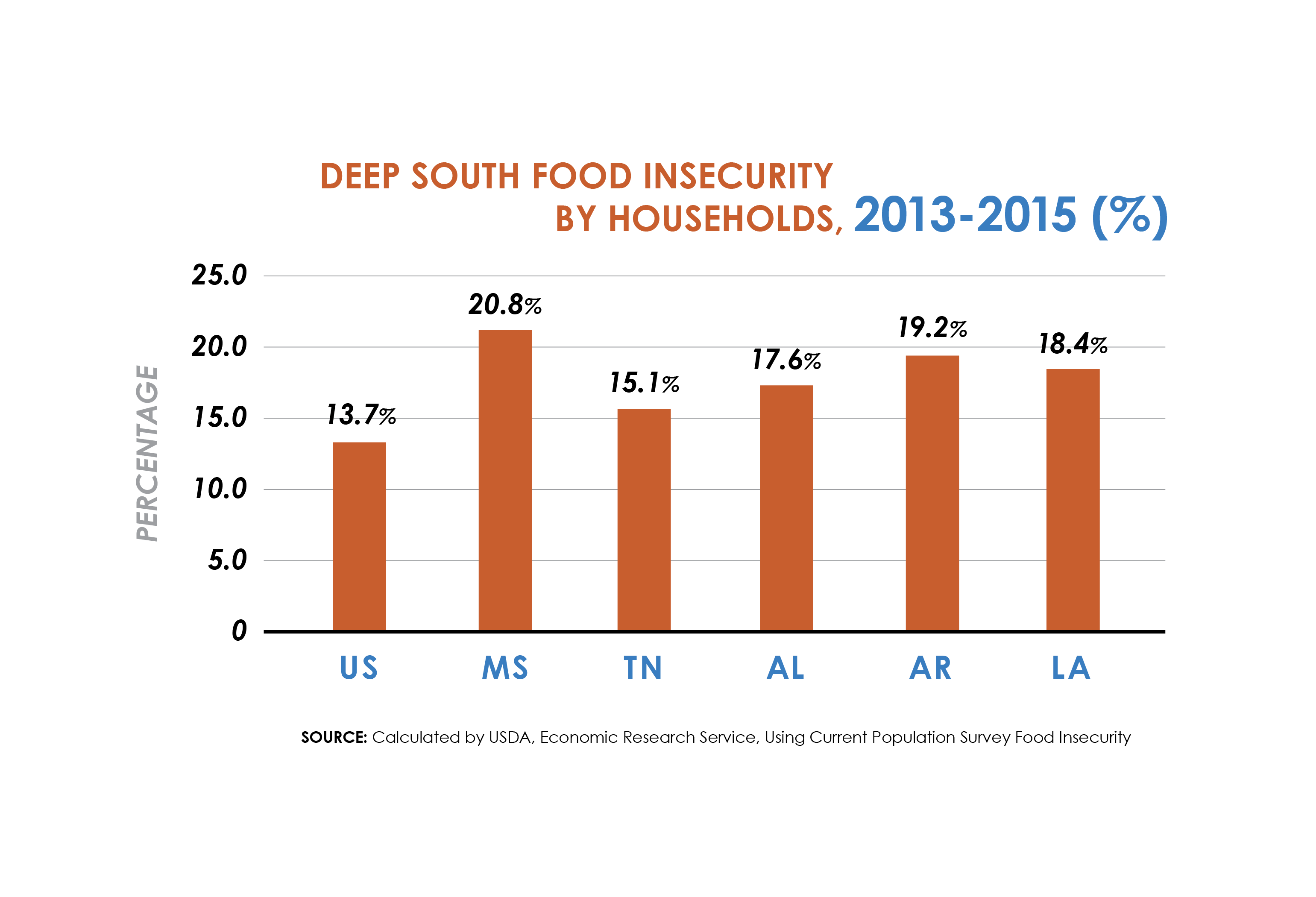 Understanding Food Insecurity in the Deep South Hope Policy Institute