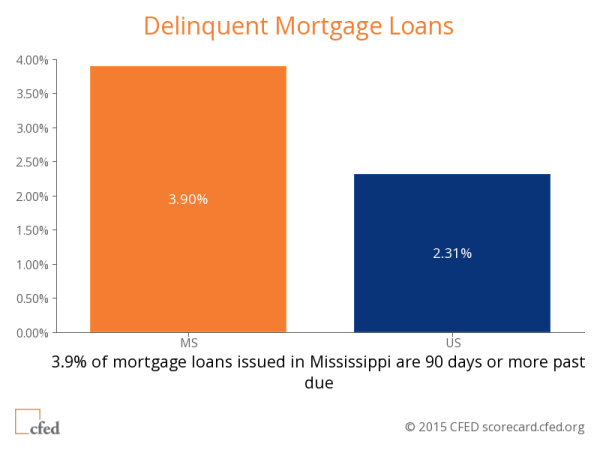 Delinquent Mortgage Loans