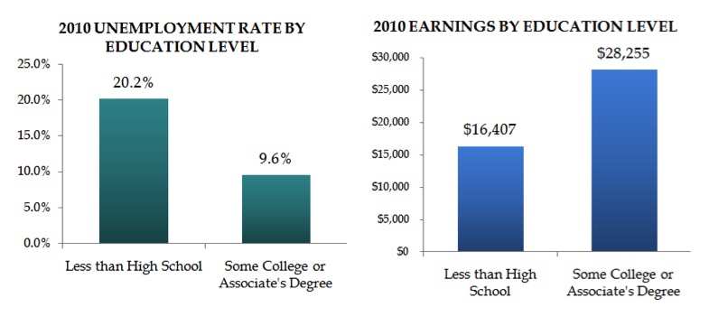 Education-Level-and-Unemployment-and-Earnings-