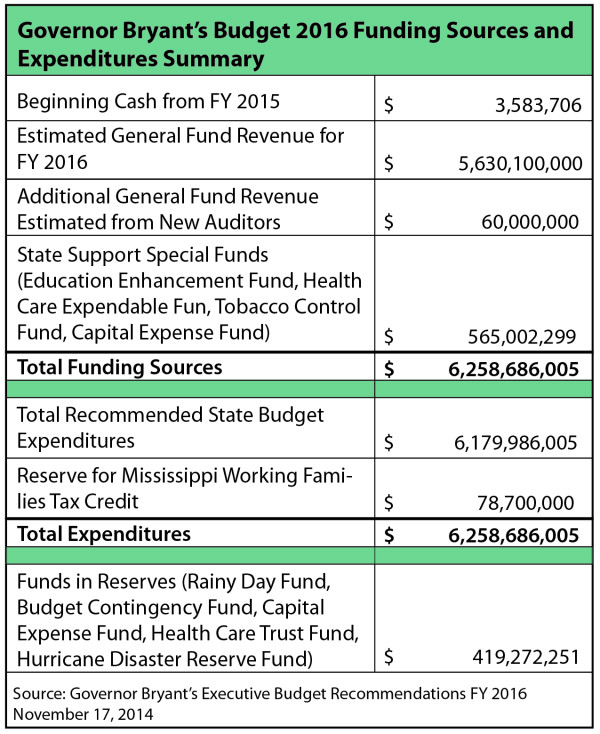Governors Budget Funding Sources-01