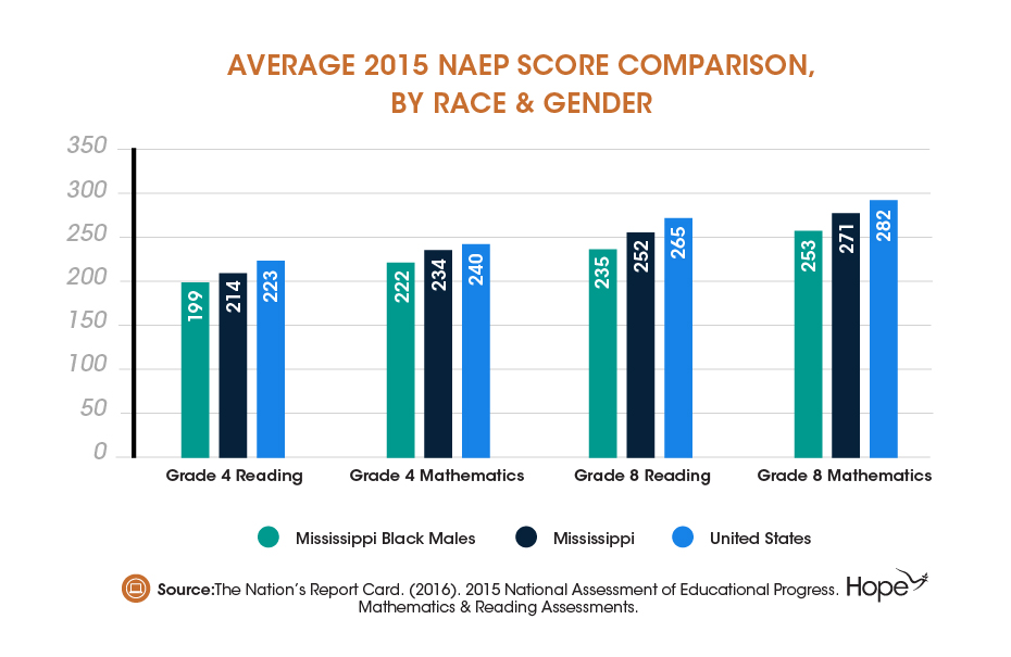 Graphic_Closing the Equity Gap for Black Males in Mississippi- State and National Assessments-01