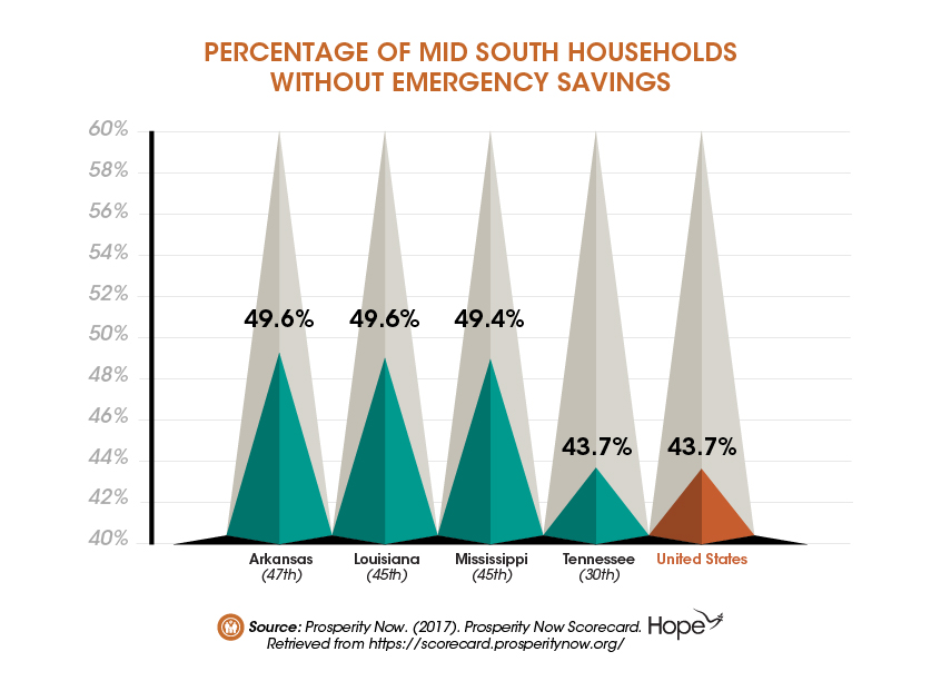 Graphic_New Report Reveals Many Mississippians are in Economic Limbo