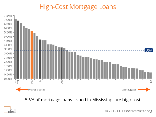 High-Cost Mortgage Loans