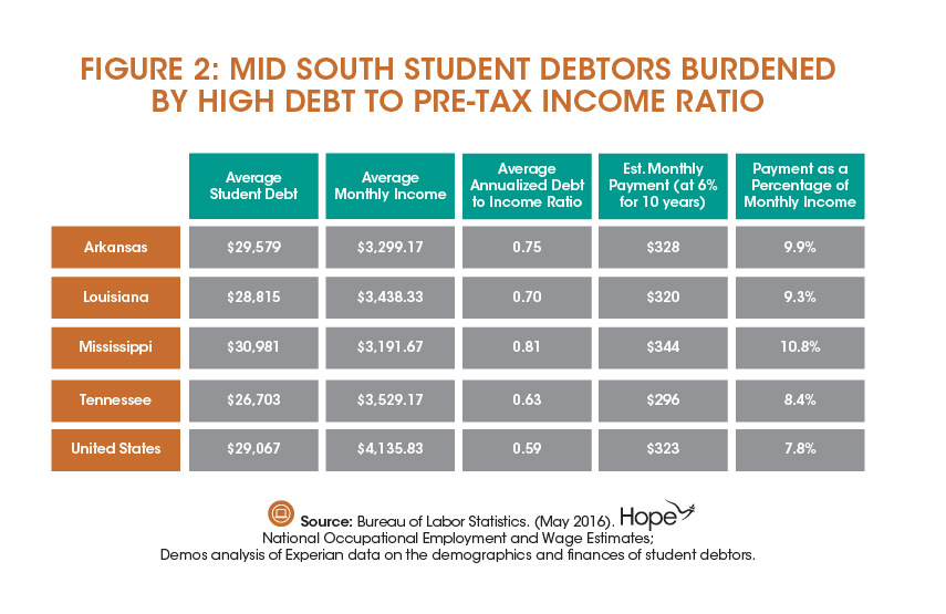 Plans take the Bite out of Student Loan Repayment Hope