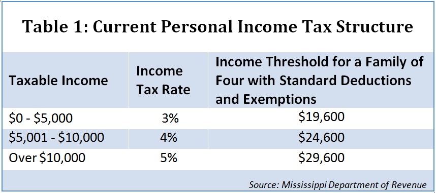 Mississippi-Current-Personal-Income-Tax-Structure