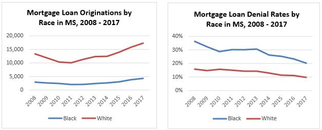Mortgage loan charts