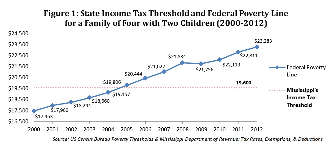 State-Income-Tax-Threshold-and-Federal-Poverty-Line