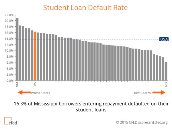 Student Loan Default Rate MS