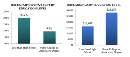 Unemployment-and-Earnings-Relationship-to-Education-Level1