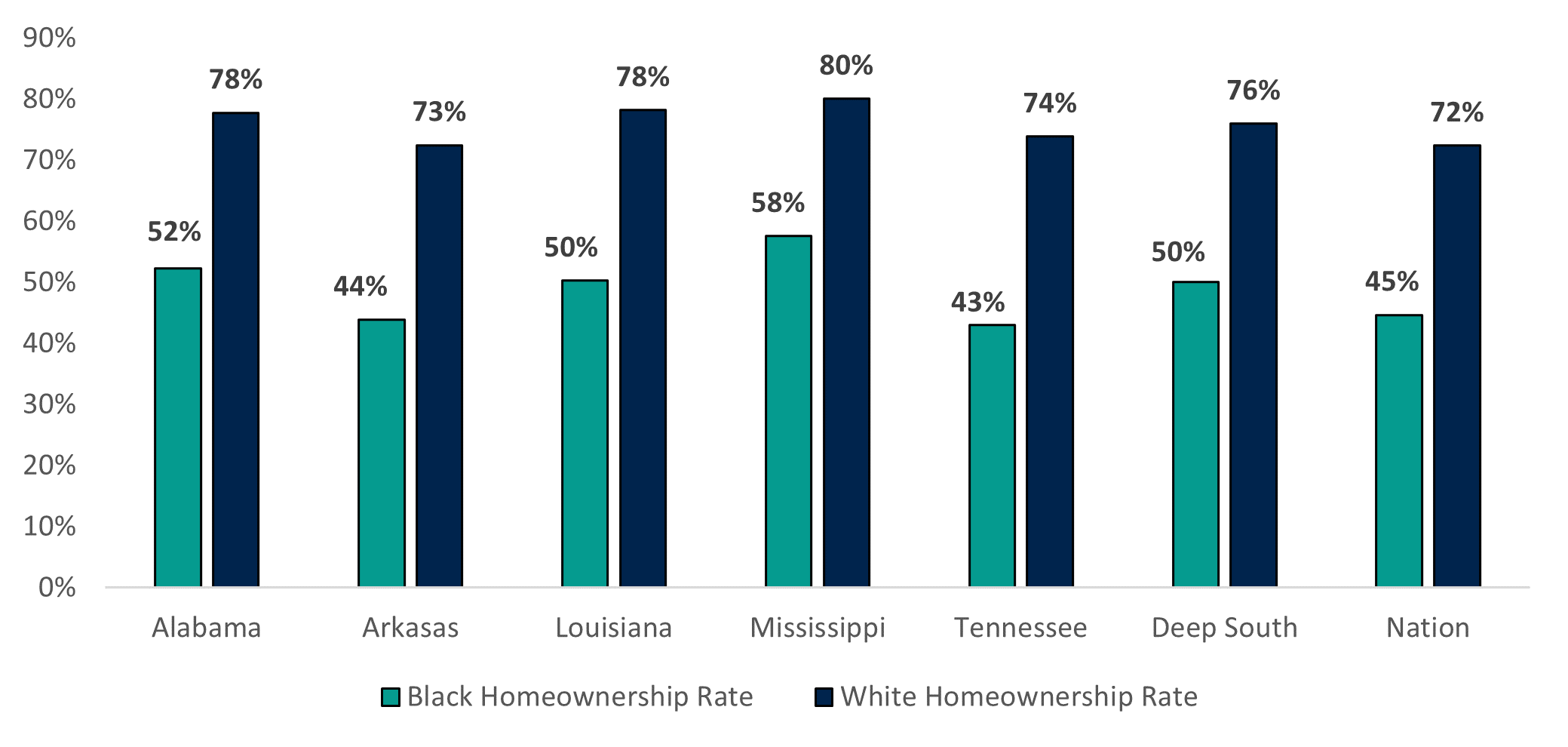 The disparity between Black and White homeownership rates across the Deep South