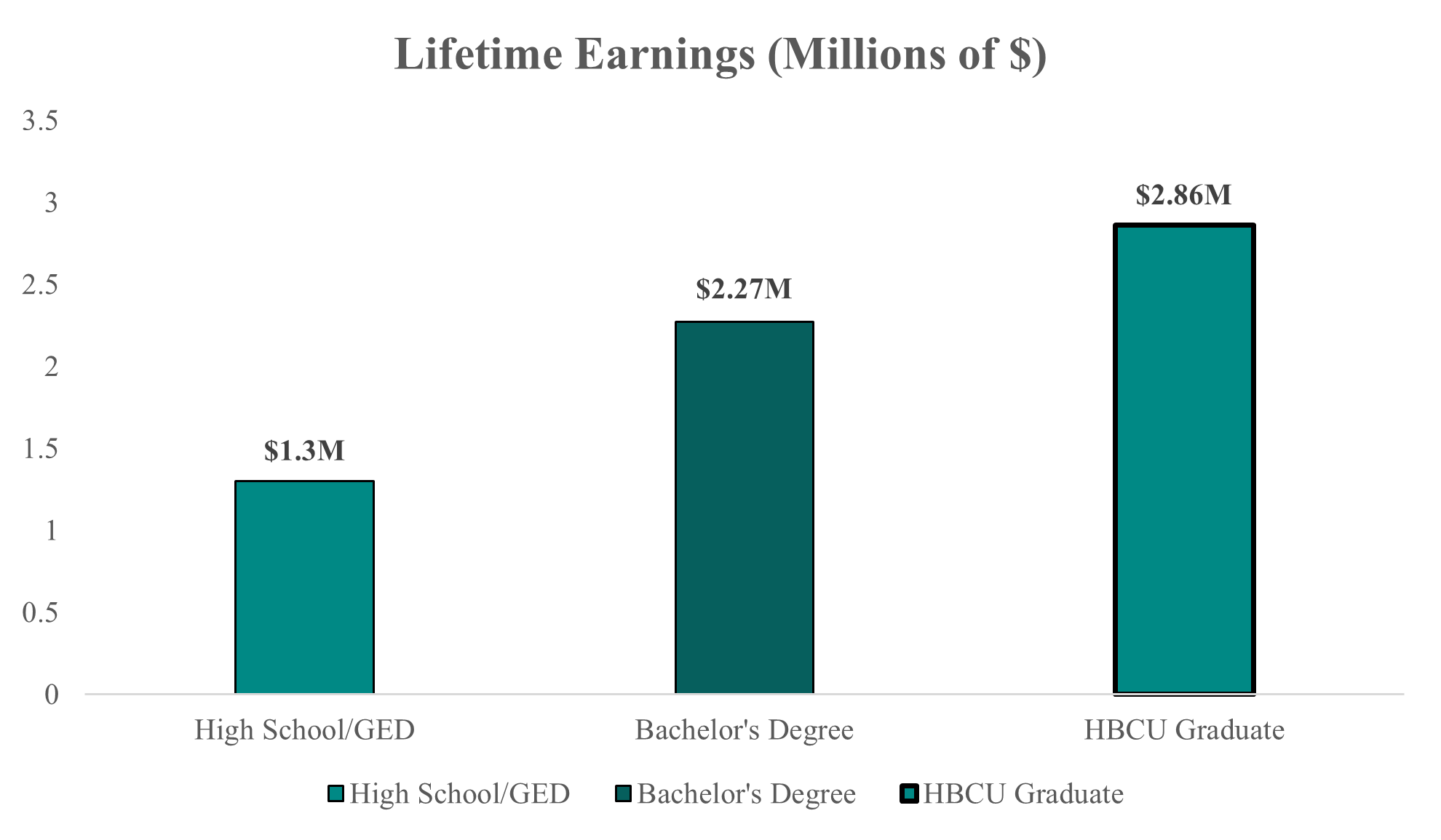 Estimated Lifetime Earnings of Black Adults by Education Level