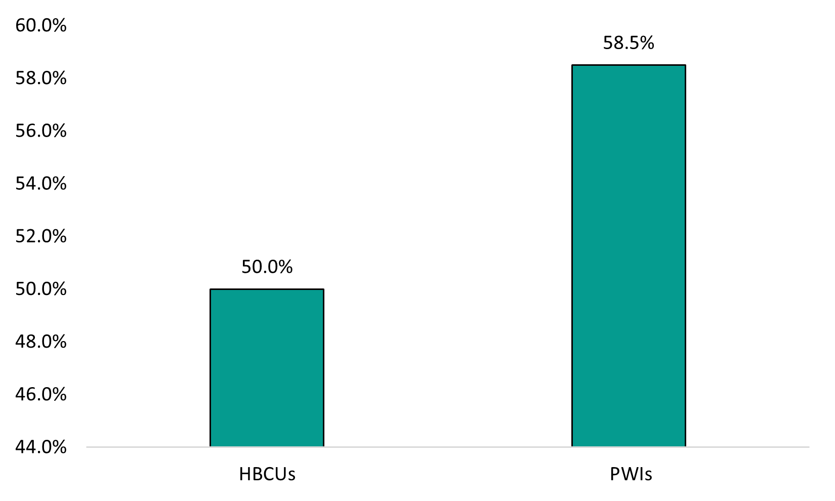 PWIs Outpace HBCUs in Indirect Cost Recovery Rates