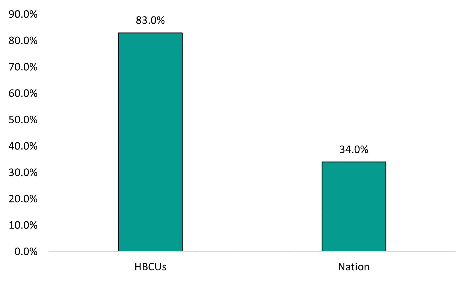 HBCUs Exceeda National Rate for Pell Grant Access