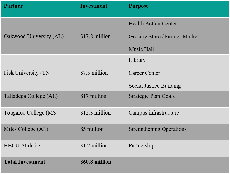 $60.8 Million Investment Distribution to HBCUs in the Deep South