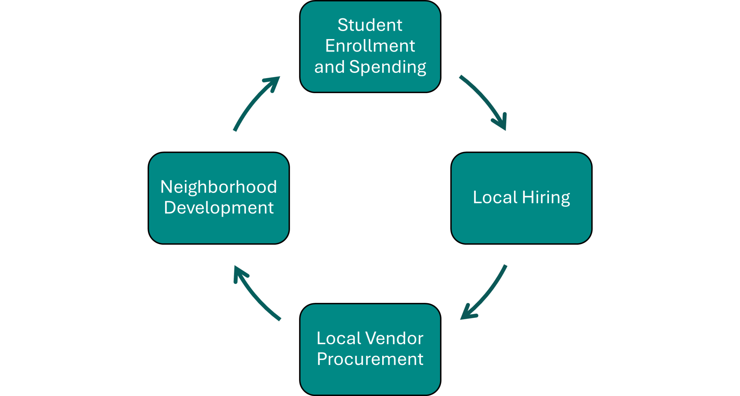 Circular HBCU Economic Model