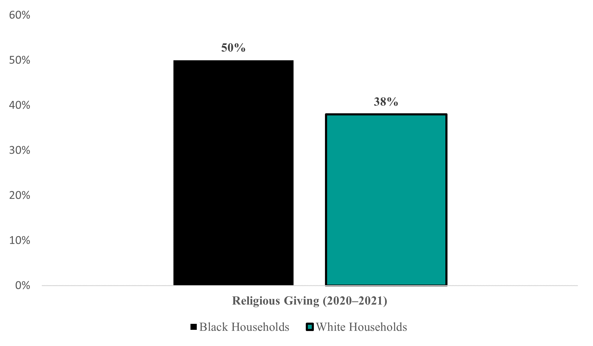 Generosity in the Deep South by Region & Race