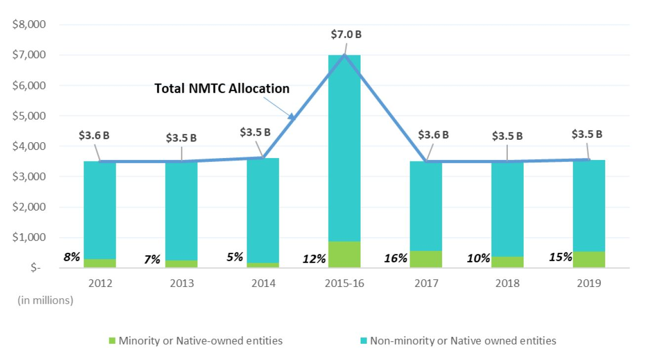 The total annual allocation of funds for the New Markets Tax Credit (NMTC) program