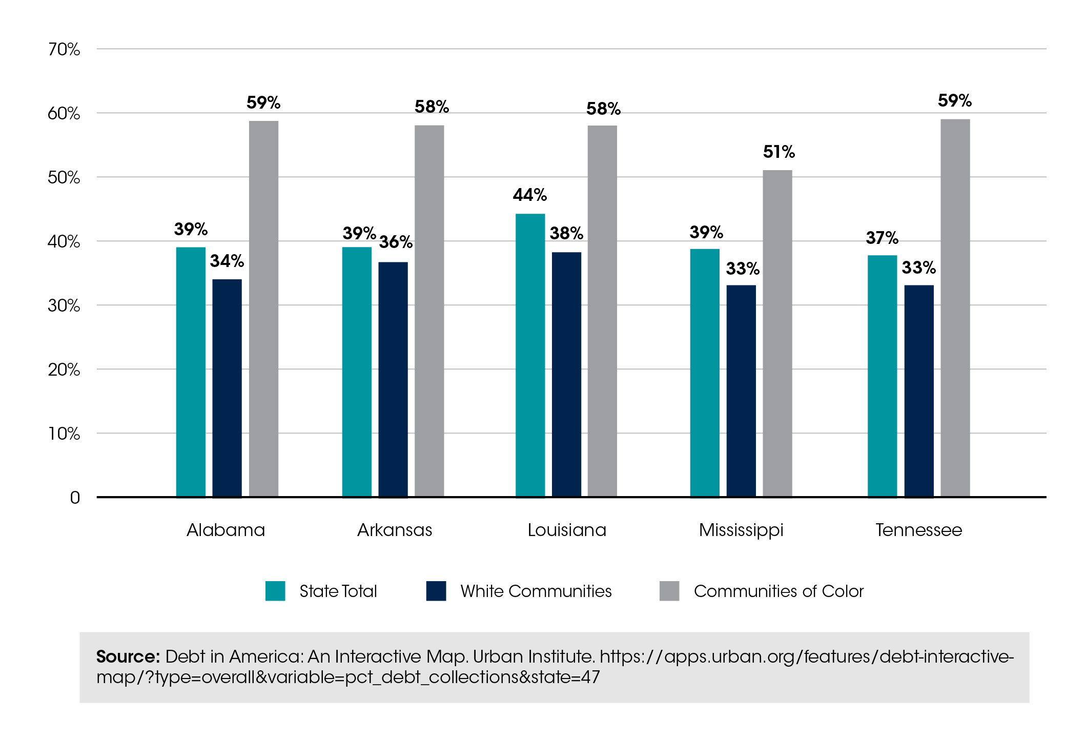 Debt in America: The Deep South by Race