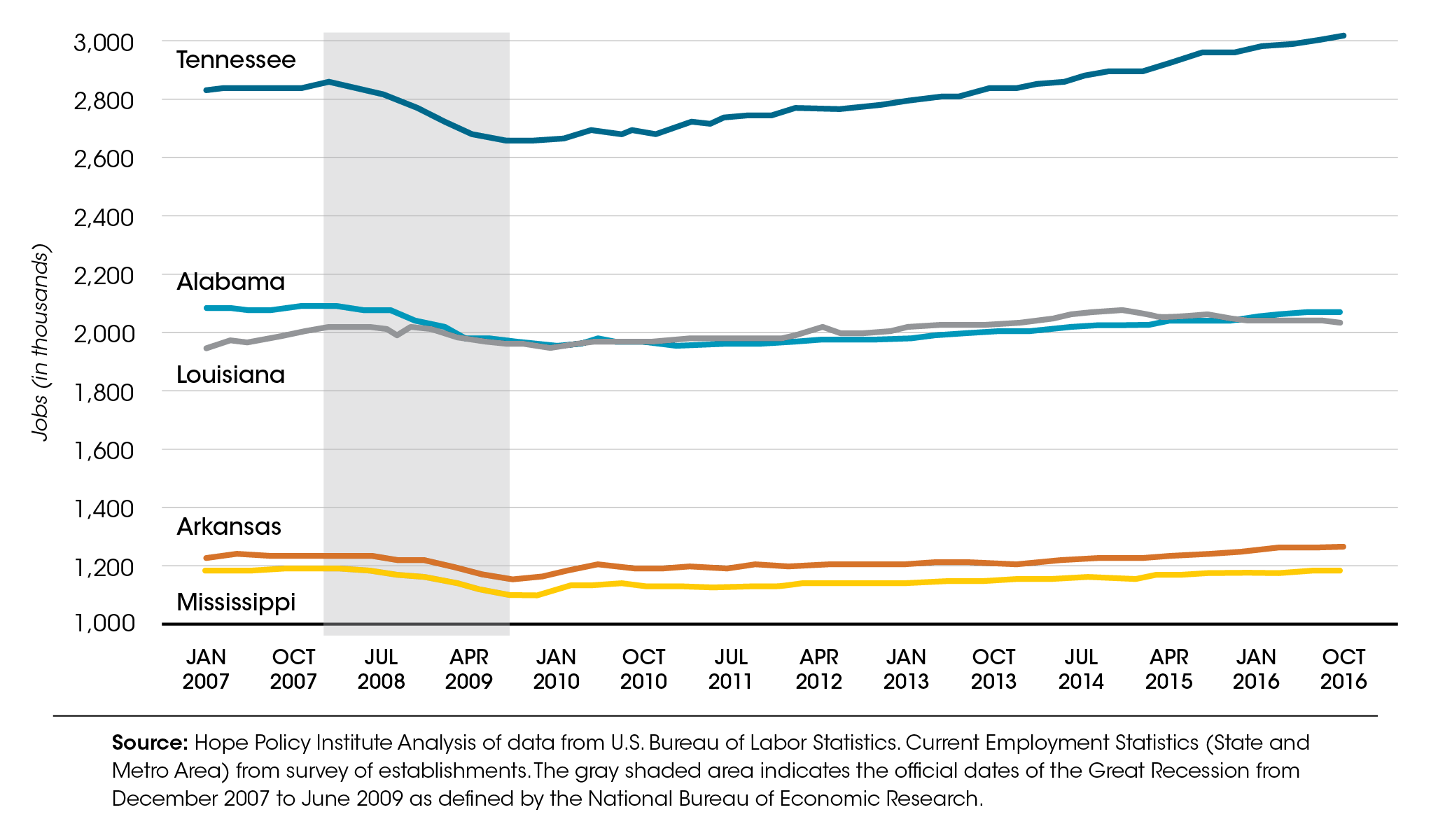 Current Employment Statistics by State & Metro Areas across the Deep South