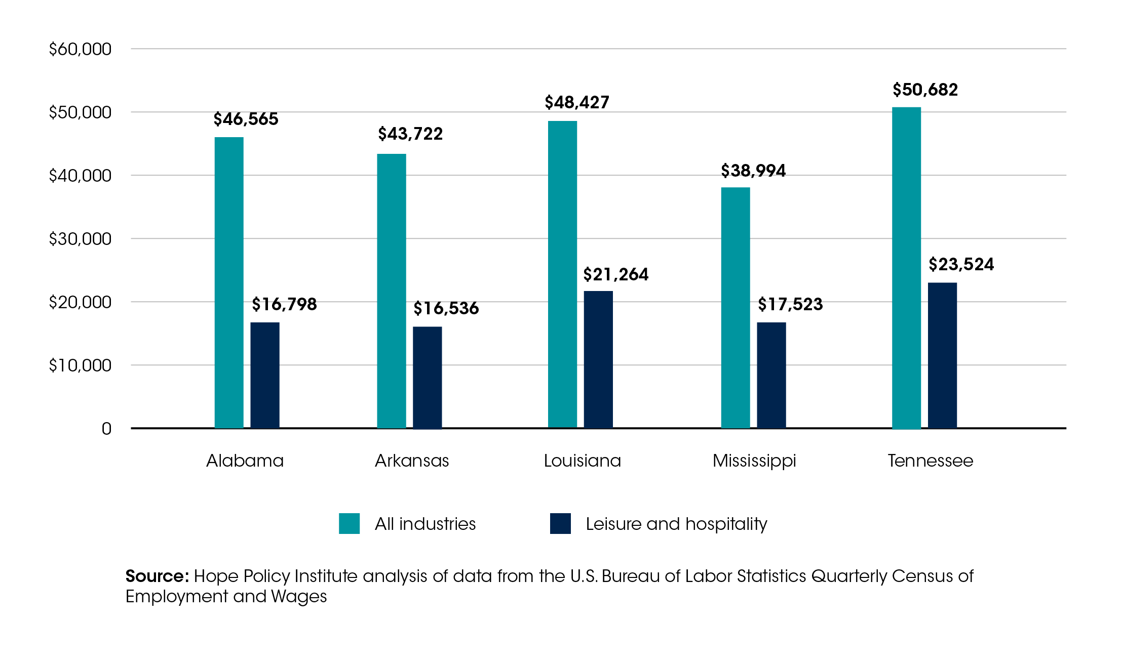 Average Wages for Industries vs. Leisure and Hospitality sector across the Deep South