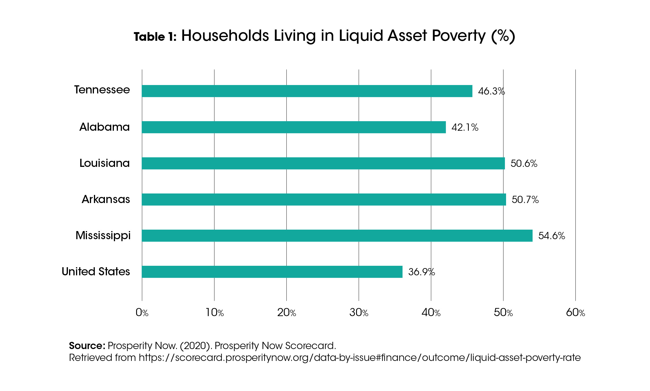 Households Living in Liquid Asset Poverty in the Deep South