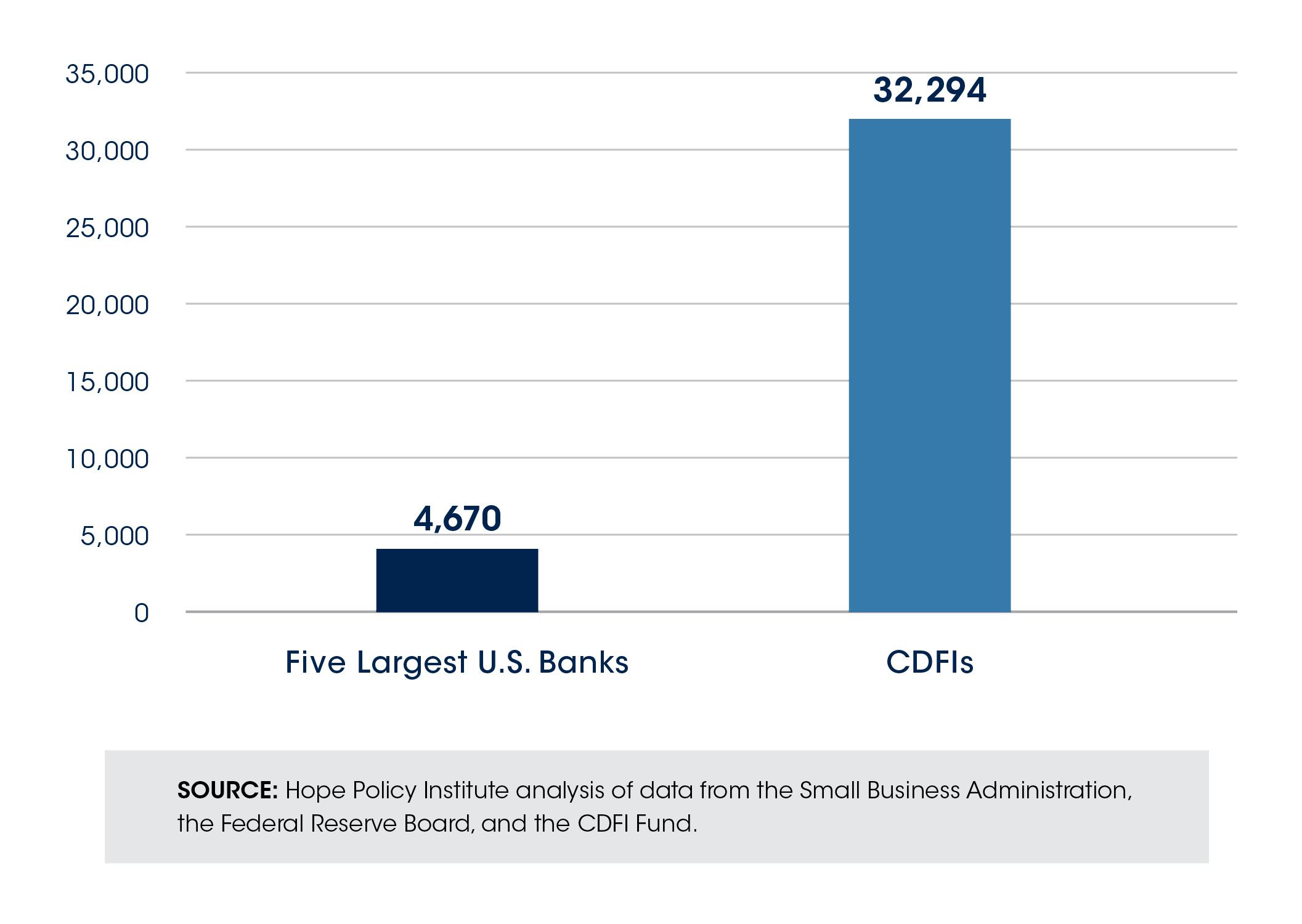 PPP Loans Under $150,000 Made in Mississippi and Louisiana by Type of Lender