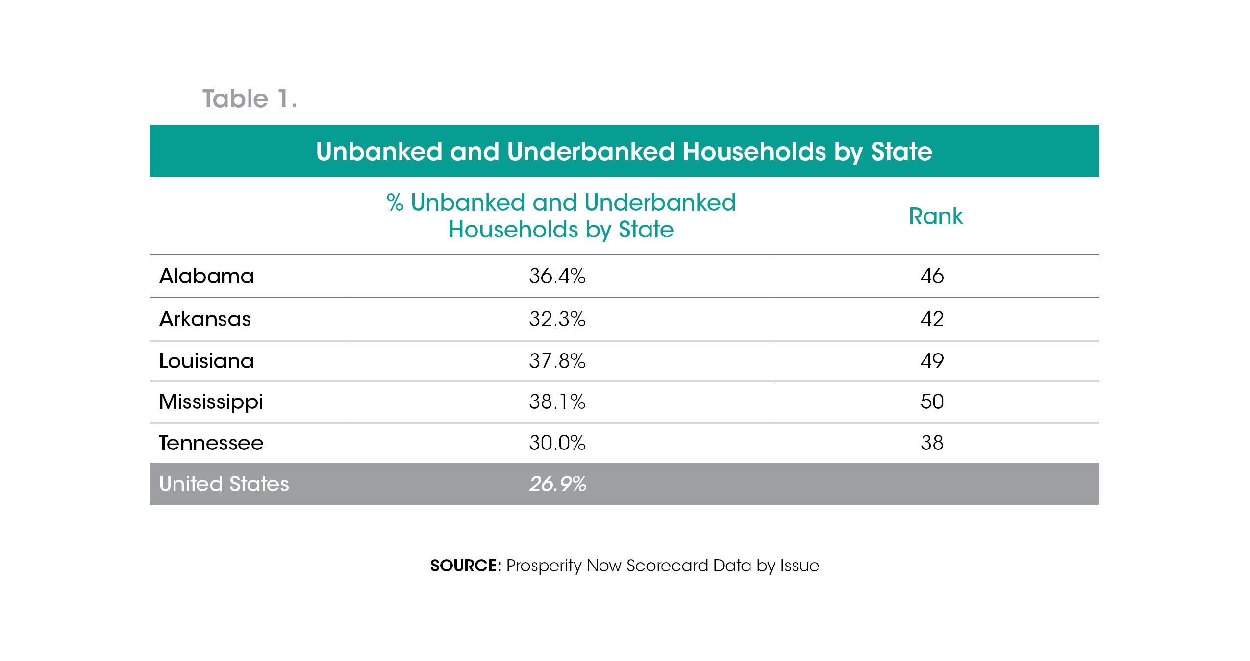 Louisiana, Mississippi Least Banked States in the Nation
