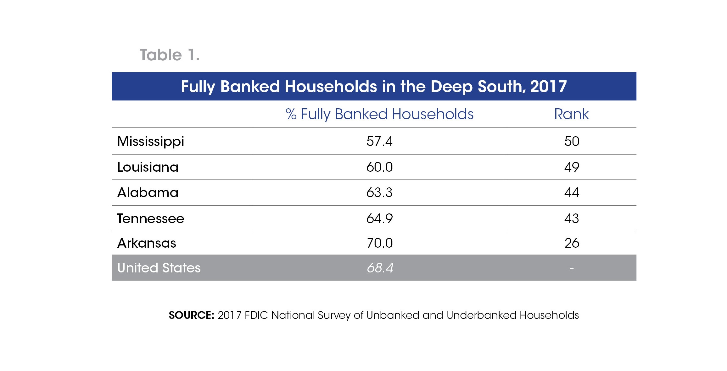 Louisiana, Mississippi Least Banked States in the Nation
