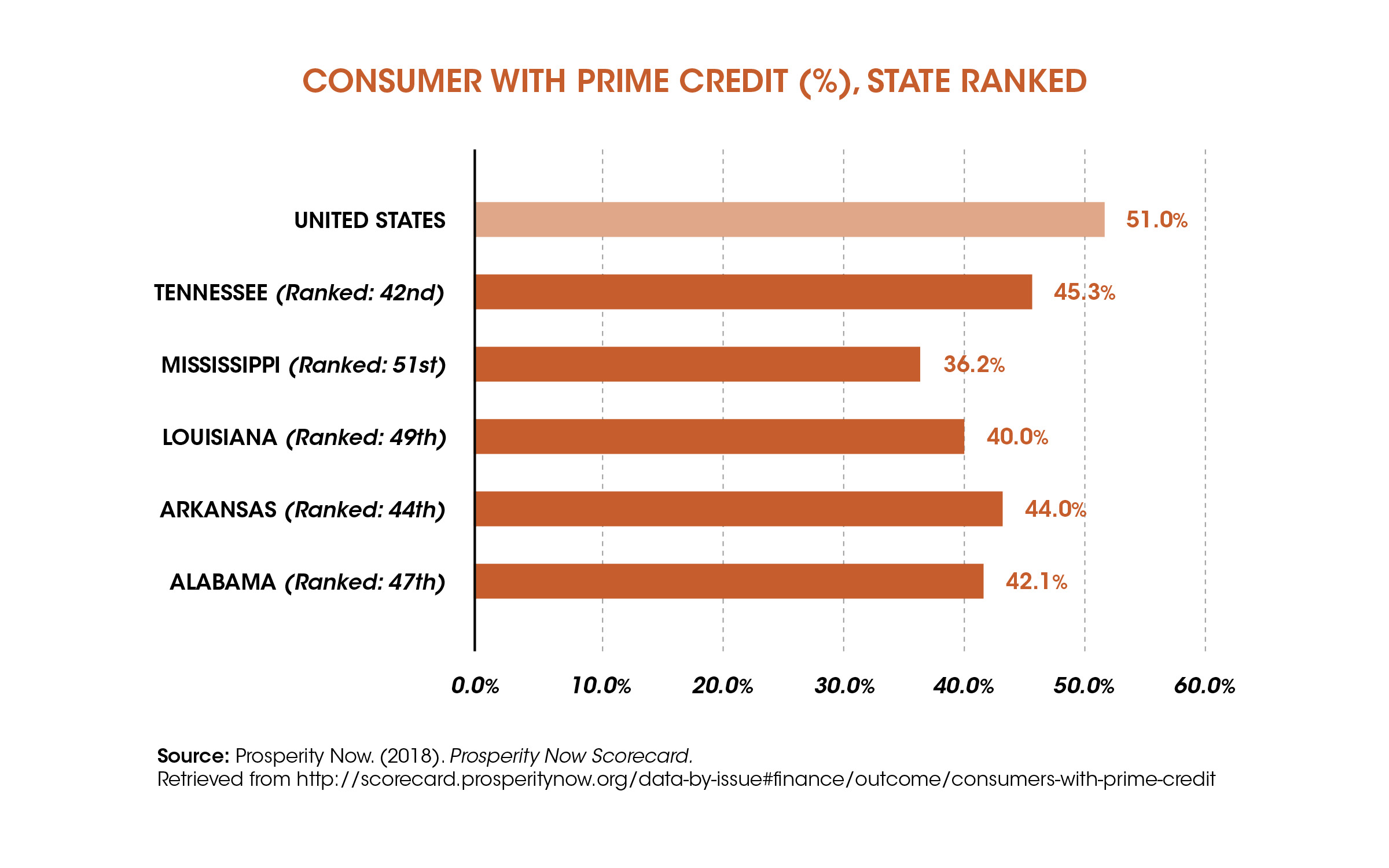 Deep South States among the Least Credit Worthy in the Nation