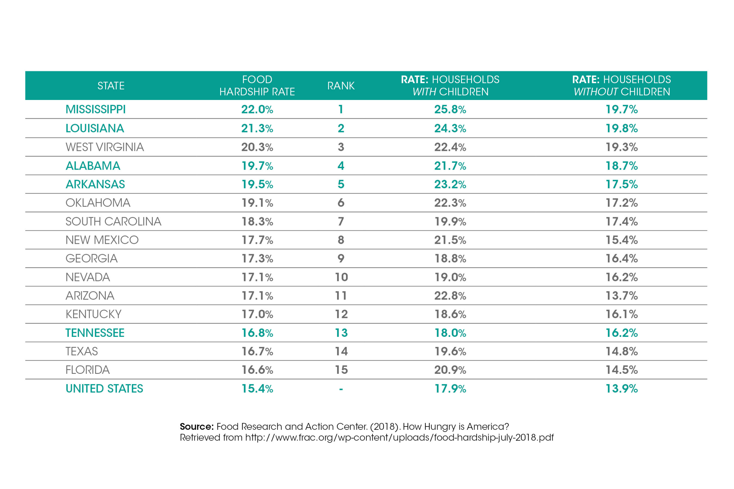 How Hungry is America?