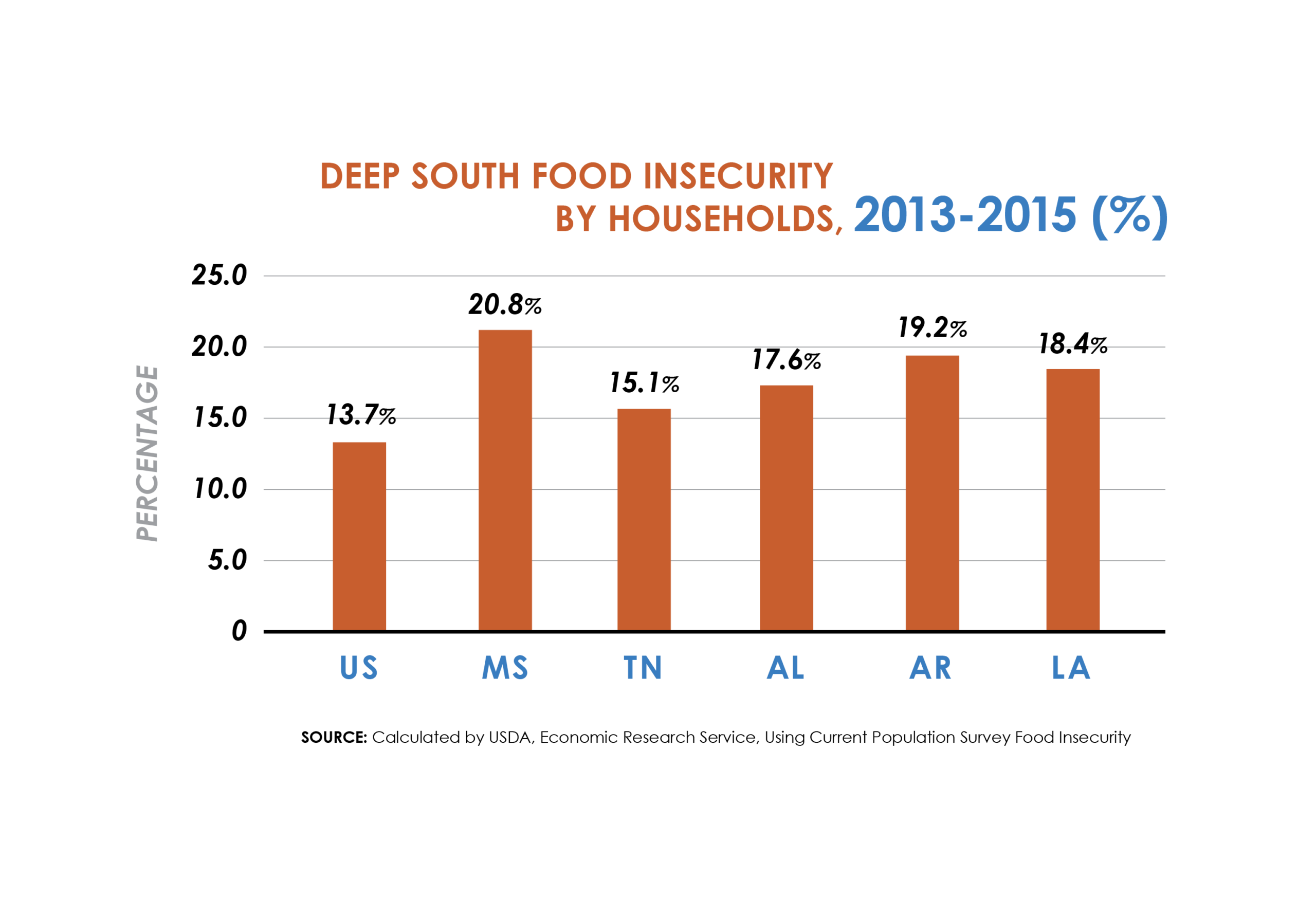 Understanding Food Insecurity in the Deep South